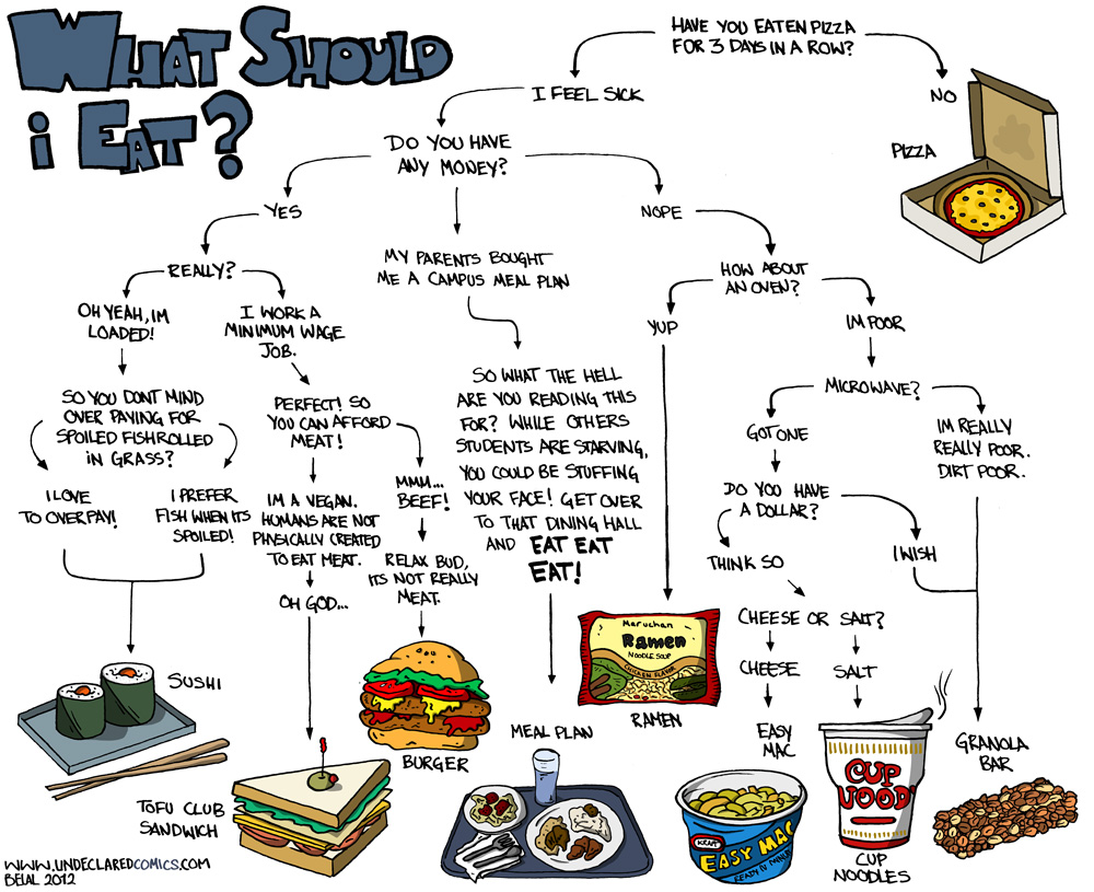 What Should I Eat